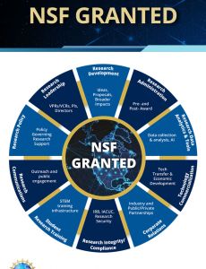 infographic for GRANTED for research development, administration, data analytics & tools, tch commercialization, corporate relations, research integrity, student training, communications, policy, and leadership