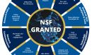 infographic for GRANTED for research development, administration, data analytics & tools, tch commercialization, corporate relations, research integrity, student training, communications, policy, and leadership