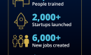 information graphic for economic impact: 14,000+ people trained, 2,000+startups launched, 6,000+ new jobs created,$4.5B+ follow-on funding raised. For Oct. 2021- March 2025