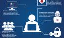 An infographic shows examples of how NSF-supported cybersecurity research protects people
