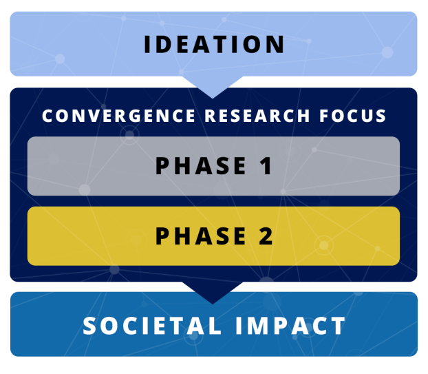 The Convergence Accelerator includes topic identification and convergence research phases 1 and 2 to deliver solutions that meet societal needs.  