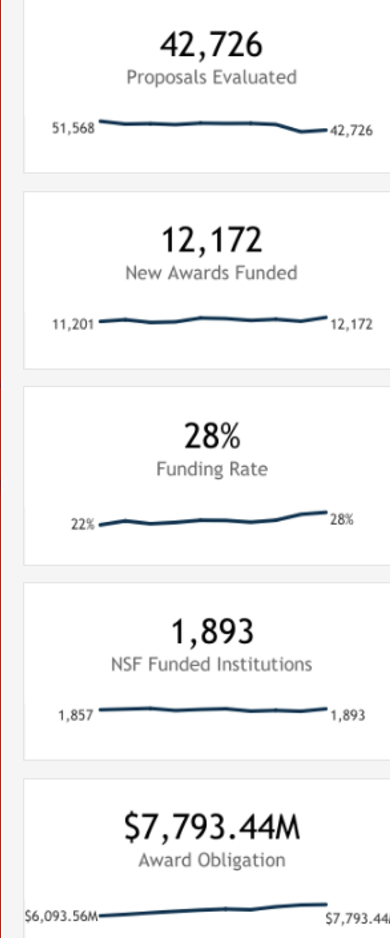 Sample Tableau report with various NSF metrics