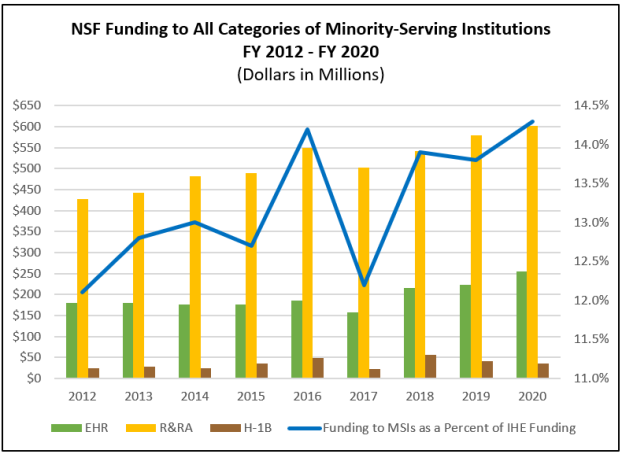 NSF’s overall funding to MSIs from Fiscal Year 2012 through 2020 has been relatively consistent over time. The percent of NSF’s funding to MSIs as a percentage of overall funding to institutions of higher education has varied.