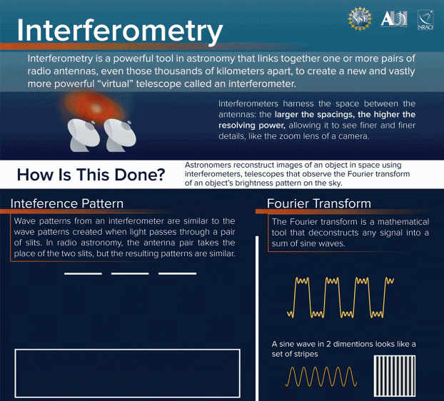 NSF's National Radio Astronomy Observatory infographic