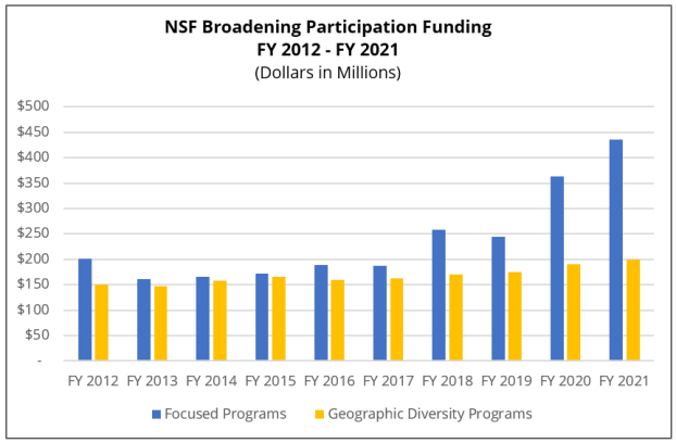 Chart showing NSF BP funding