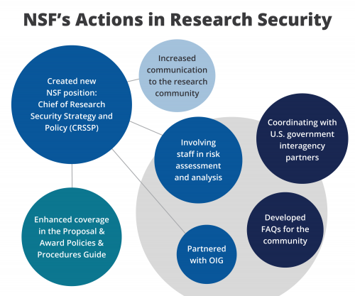 Research Security Actions