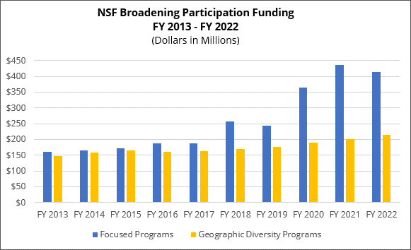 Bar chart showing Broadening Participation Funding