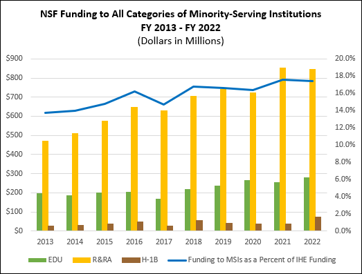 NSF Funding to All Categories of Minority-Serving Institutions, FY 2013 - FY 2022”