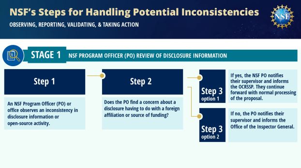 Figure 2. NSF's Steps for Handling Potential Inconsistencies