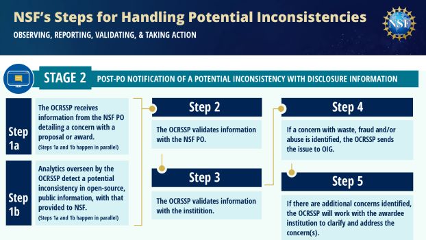 Figure 2. NSF's Steps for Handling Potential Inconsistencies