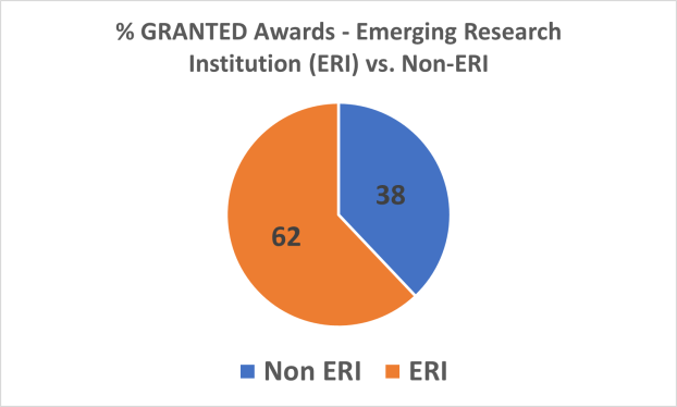 GRANTED chart showing funding information