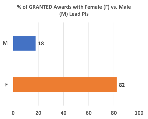 GRANTED chart showing funding information