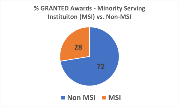 GRANTED chart showing funding information