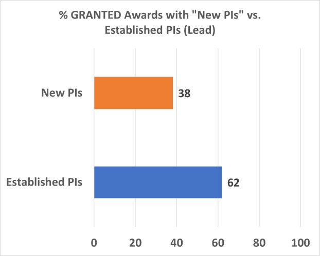 GRANTED chart showing funding information