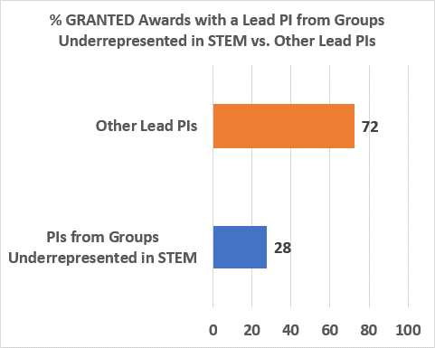 Chart showing GRANTED awards
