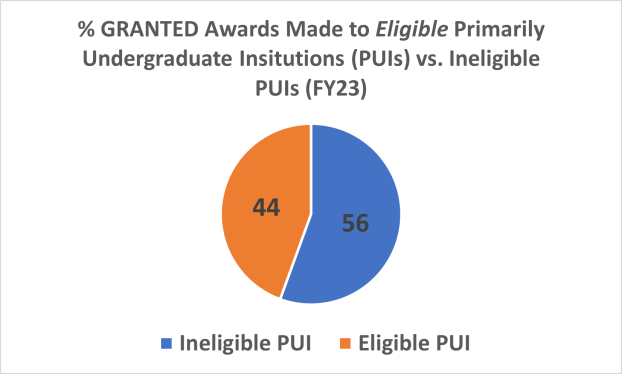 GRANTED chart showing funding information