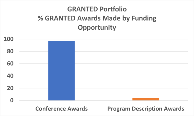 GRANTED chart showing funding information