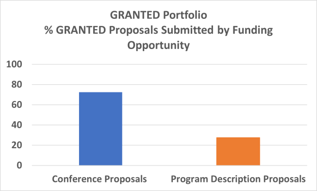 GRANTED chart showing funding information