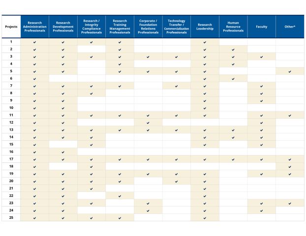 A table showing GRANTED conferences with research sectors for interested parties