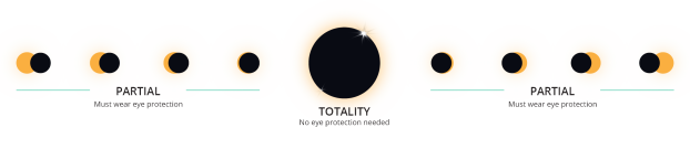 A diagram showing the phases of a solar eclipse, where only during totality, when the moon fully covers the sun, can you view the eclipse without protective eyewear.