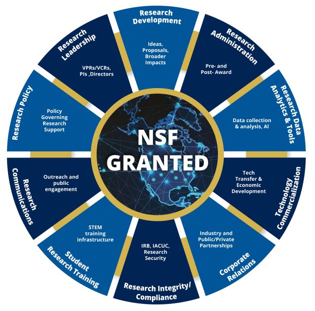 infographic for GRANTED for research development, administration, data analytics & tools, tch commercialization, corporate relations, research integrity, student training, communications, policy, and leadership