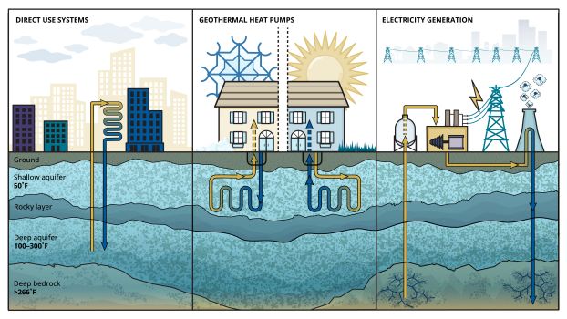 Illustrations of three different geothermal systems: Direct-use, heat pump and electricity generation.