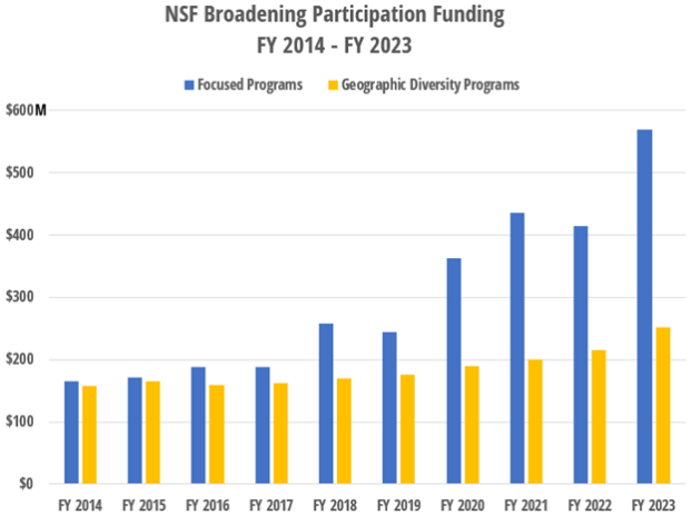 NSF Funding for Focused and Geographic Diversity Programs to Broaden Participation in STEM, FY 2014 - FY 2023