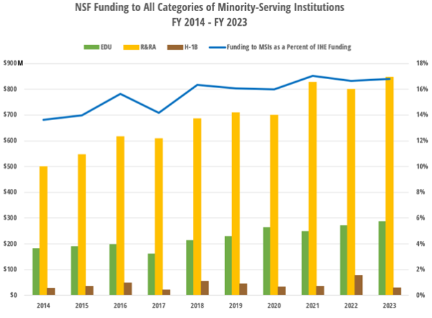 NSF Funding to All Categories of Minority-Serving Institutions, FY 2014 - FY 2023