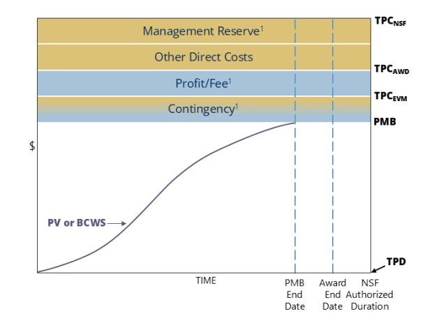 Diagram for the start of construction stage
