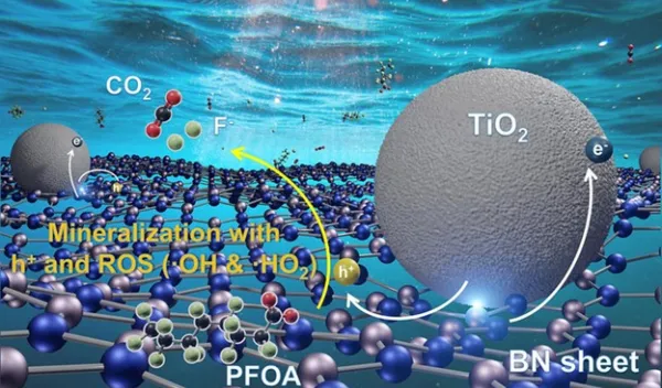 illustration of composite material uses long-wave ultraviolet energy to photocatalyze the breakdown of PFOA