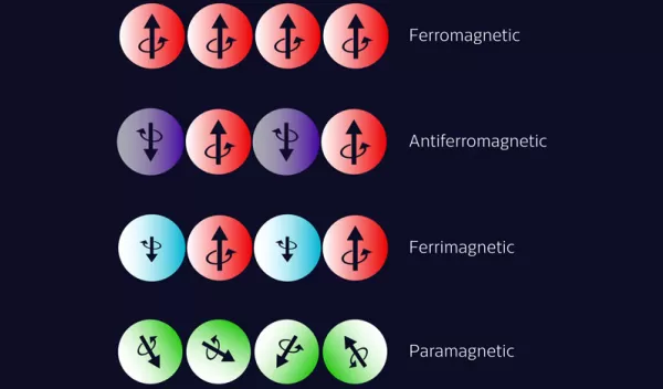 illustration of ferromagnetic, antiferromagnetic, ferrimagnetic, paramagnetic