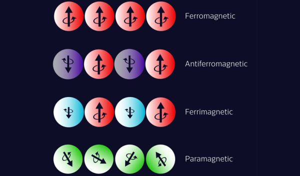 illustration of ferromagnetic, antiferromagnetic, ferrimagnetic, paramagnetic