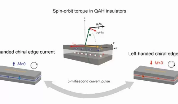 A new method to change the direction of electron flow offers improvements for future electronic devices.