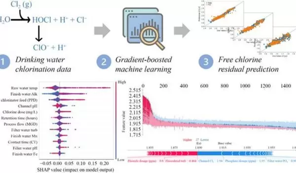 Machine learning prediction tool provides support for chlorine-based water disinfection.