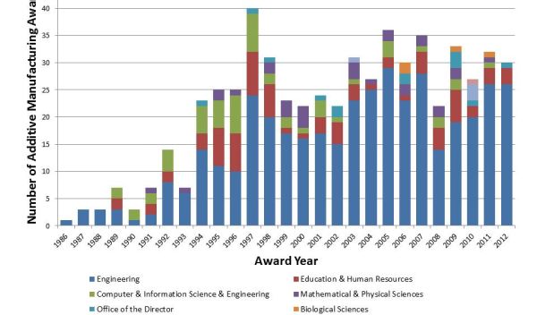 how NSF support for additive manufacturing has grown since the 1980s.