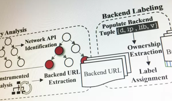 A portion of the process used by SkyWalker to vet backend systems that support mobile apps