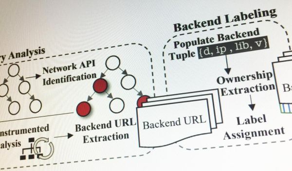 A portion of the process used by SkyWalker to vet backend systems that support mobile apps