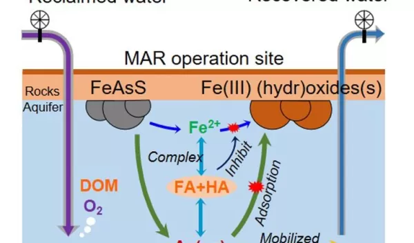 recharge an aquifer demonstration