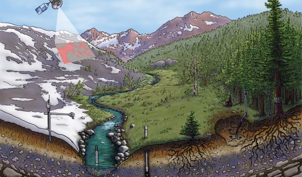 Illustration of satellite and ground-based systems monitoring snowmelt and water in the Sierra.