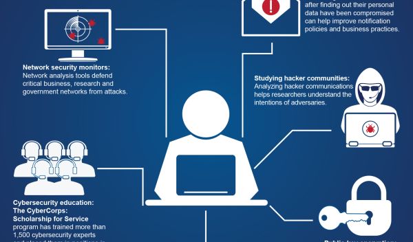 An infographic shows examples of how NSF-supported cybersecurity research protects people