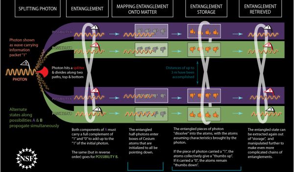 Illustration showing entanglement to and from distinct quantum memories.
