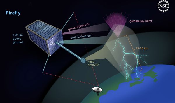 Illustration showing Firefly, a mark-carton-sized satellite, gathering data on a gamma-ray burst.