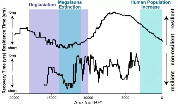 change in resilience