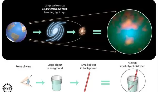 Diagram showing gravitational lensing.
