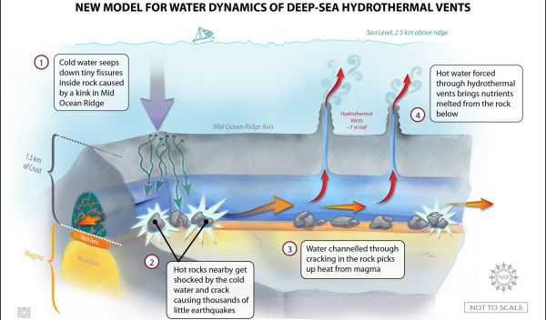 Illustration of a new way in which ocean water circulates through deep-sea vents.