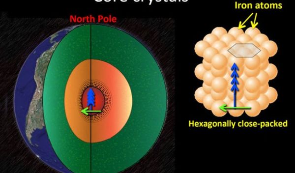 A cut-away of Earthâs interior shows the solid iron inner core (red) slowly growing.