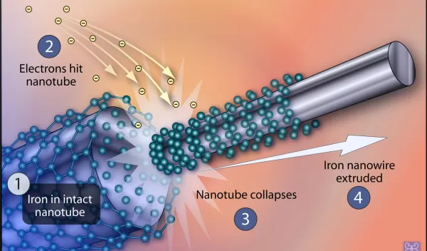 Electrons hitting an iron-carbide filled carbon nanotube cause it to contract and extrude material.