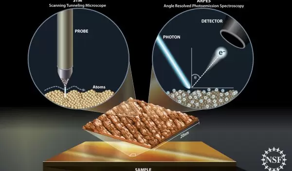 Illustration showing scanning tunneling microscopy and angle-resolved photo-electron spectroscopy.