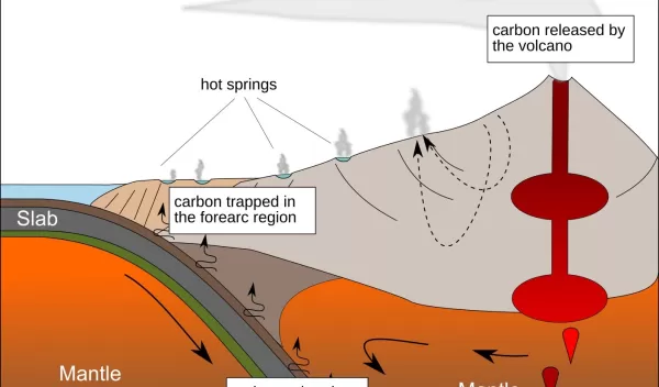 carbon cycled near volcano chains