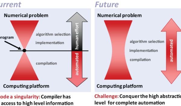 Spiral raises the level of abstraction for complete automation without sacrifices in performance.